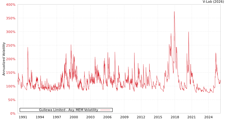 graph of Gullewa Limited AMEM