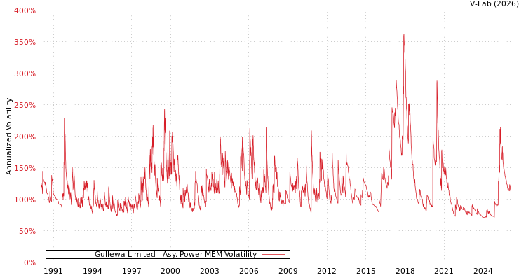 graph of Gullewa Limited APMEM