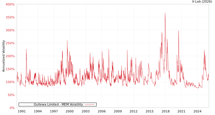 graph of Gullewa Limited MEM