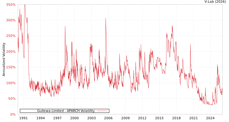 graph of Gullewa Limited APARCH