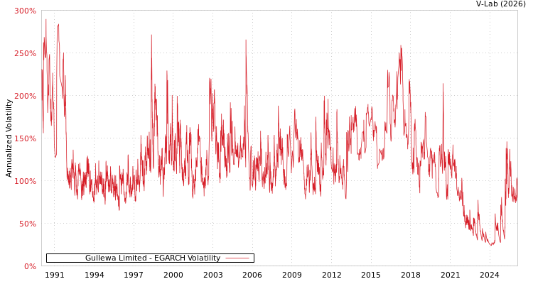 graph of Gullewa Limited EGARCH