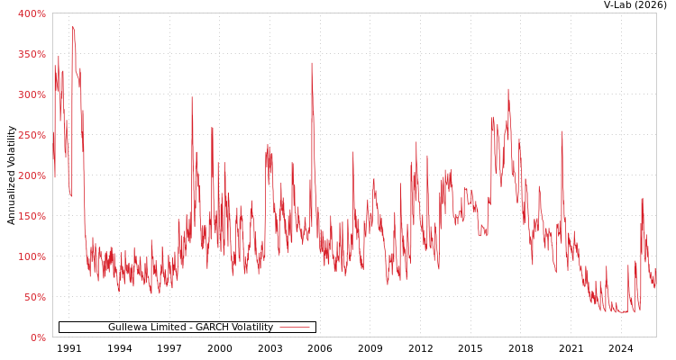 graph of Gullewa Limited GARCH