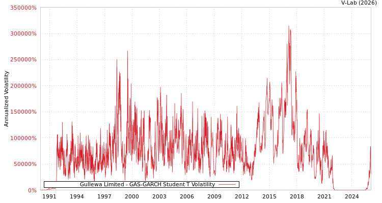 graph of Gullewa Limited GAS-GARCH-T