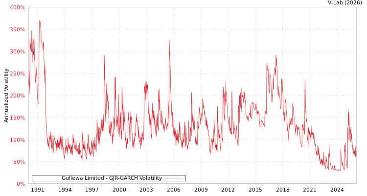 graph of Gullewa Limited GJR-GARCH