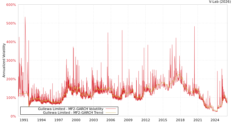 graph of Gullewa Limited MF2-GARCH