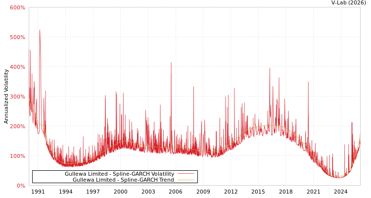graph of Gullewa Limited SGARCH