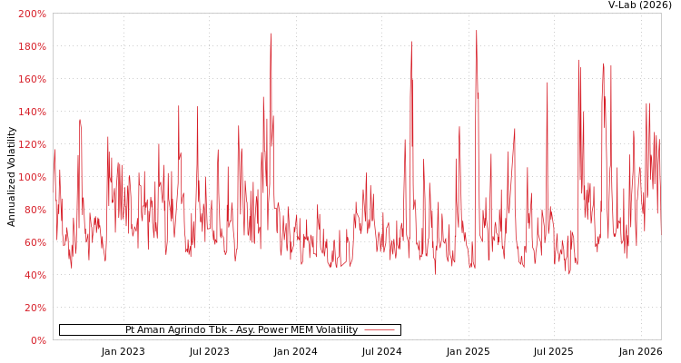 graph of Pt Aman Agrindo Tbk APMEM