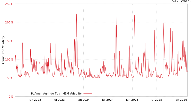 graph of Pt Aman Agrindo Tbk MEM