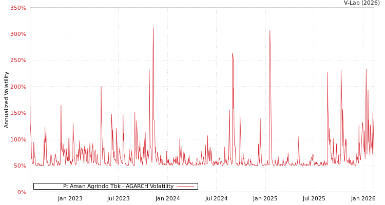 graph of Pt Aman Agrindo Tbk AGARCH