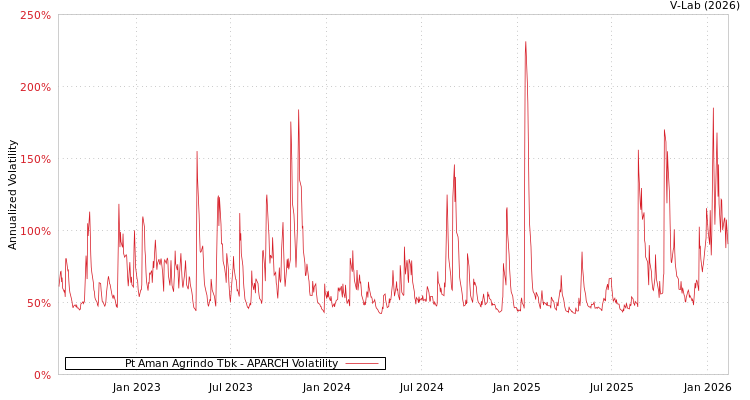 graph of Pt Aman Agrindo Tbk APARCH