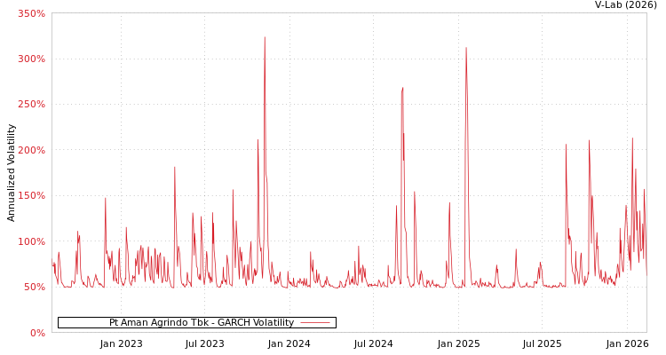 graph of Pt Aman Agrindo Tbk GARCH