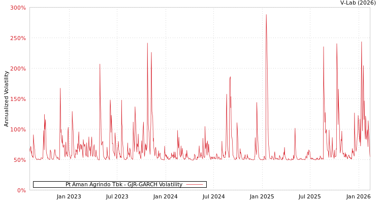 graph of Pt Aman Agrindo Tbk GJR-GARCH