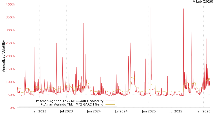 graph of Pt Aman Agrindo Tbk MF2-GARCH