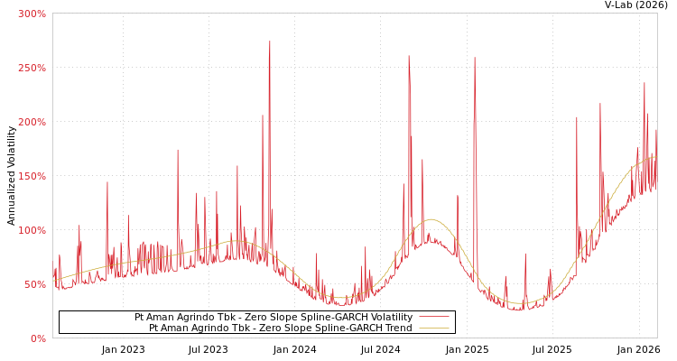 graph of Pt Aman Agrindo Tbk S0GARCH