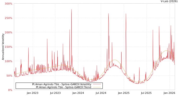 graph of Pt Aman Agrindo Tbk SGARCH