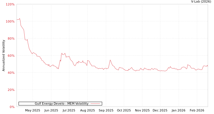 graph of Gulf Energy Develo MEM