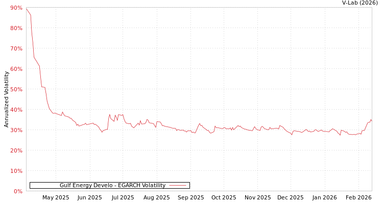 graph of Gulf Energy Develo EGARCH
