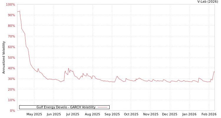 graph of Gulf Energy Develo GARCH