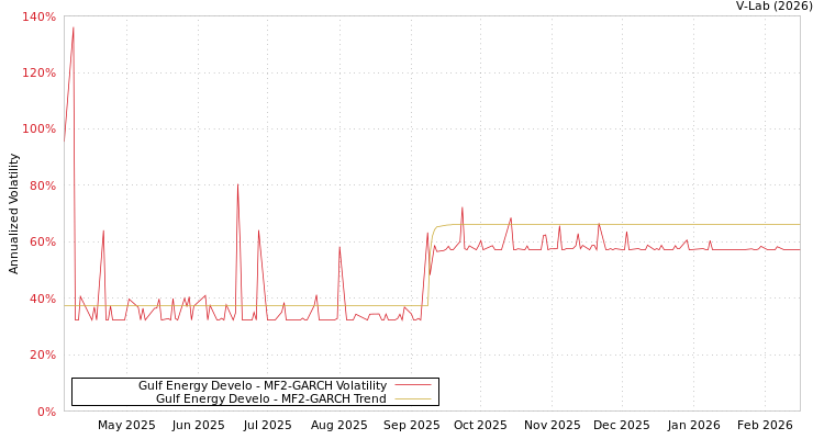 graph of Gulf Energy Develo MF2-GARCH