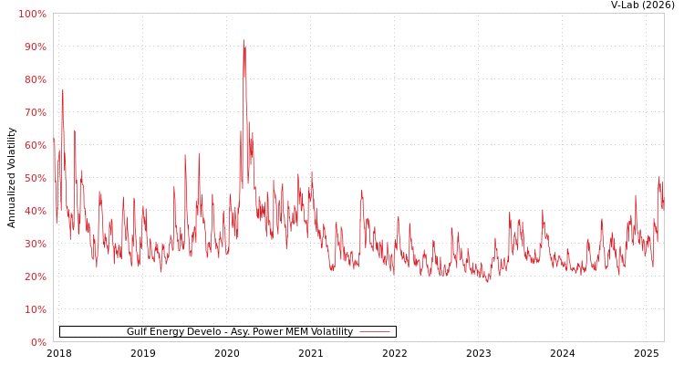 graph of Gulf Energy Develo APMEM