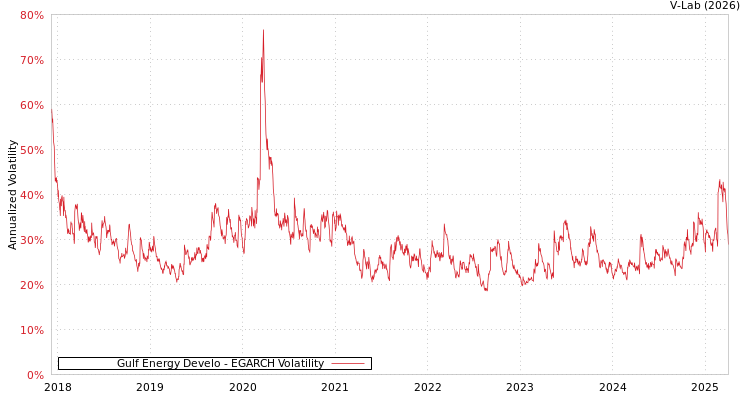 graph of Gulf Energy Develo EGARCH