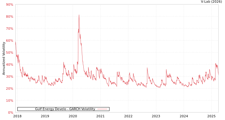 graph of Gulf Energy Develo GARCH