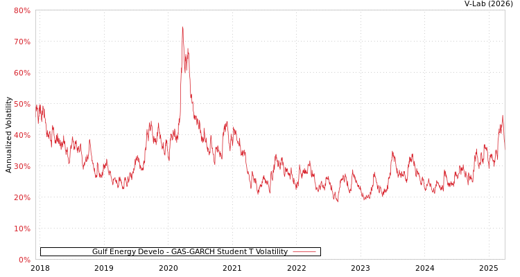 graph of Gulf Energy Develo GAS-GARCH-T