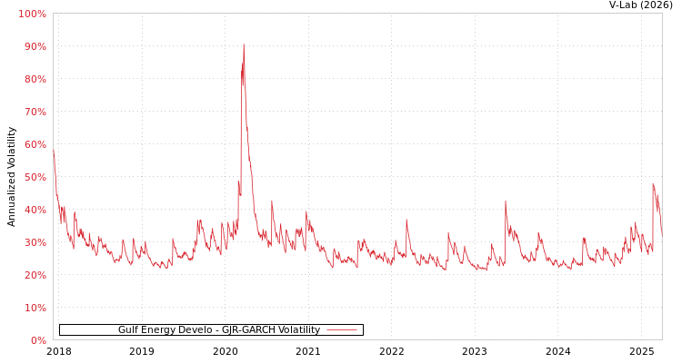 graph of Gulf Energy Develo GJR-GARCH