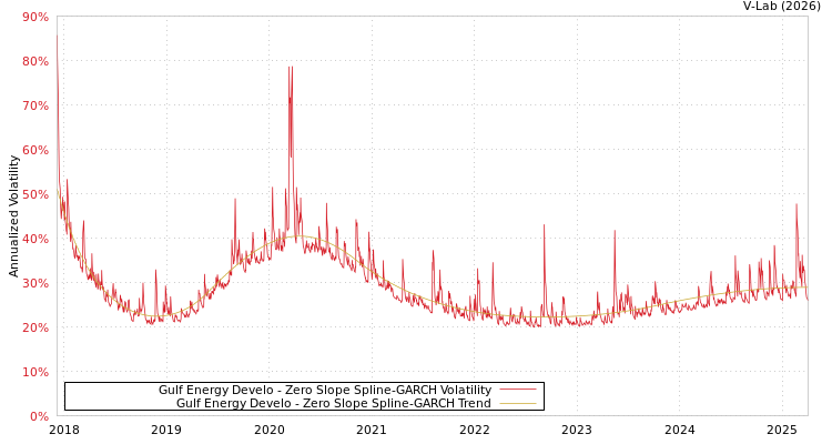 graph of Gulf Energy Develo S0GARCH