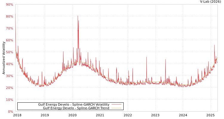 graph of Gulf Energy Develo SGARCH