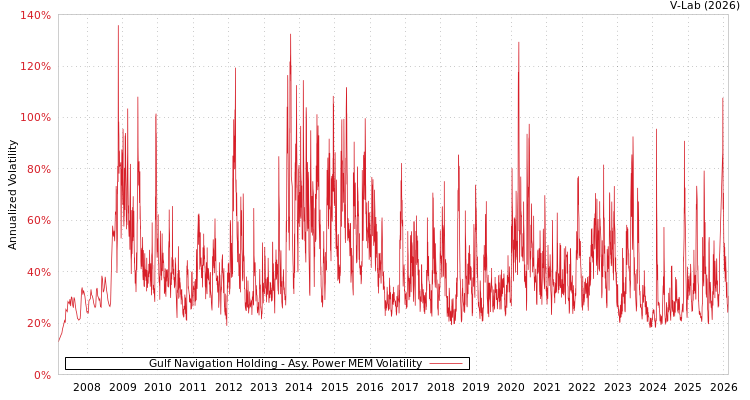 graph of Gulf Navigation Holding APMEM