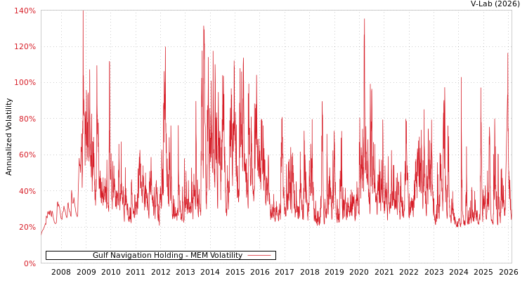 graph of Gulf Navigation Holding MEM