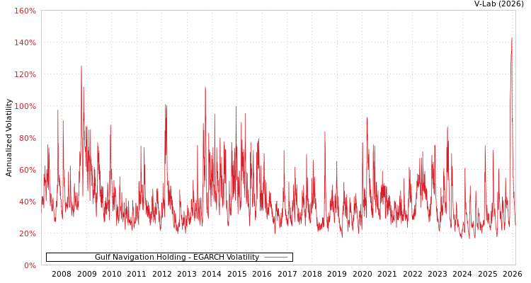 graph of Gulf Navigation Holding EGARCH