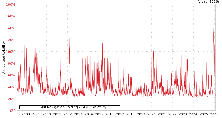 graph of Gulf Navigation Holding GARCH