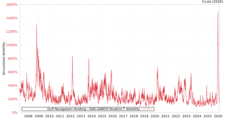 graph of Gulf Navigation Holding GAS-GARCH-T