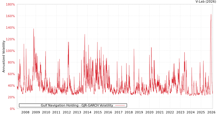 graph of Gulf Navigation Holding GJR-GARCH
