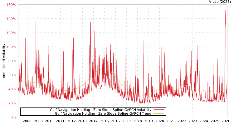 graph of Gulf Navigation Holding S0GARCH