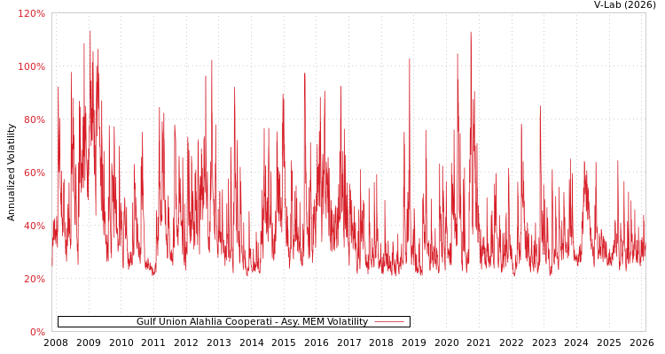 graph of Gulf Union Alahlia Cooperati AMEM