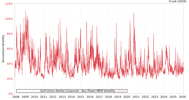 graph of Gulf Union Alahlia Cooperati APMEM