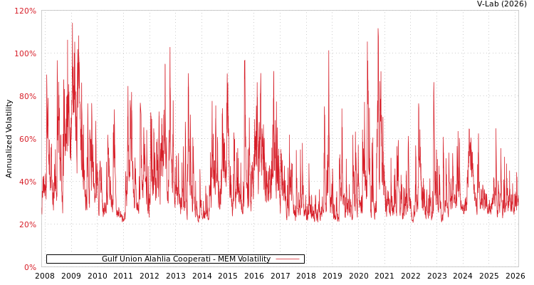 graph of Gulf Union Alahlia Cooperati MEM