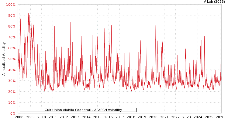 graph of Gulf Union Alahlia Cooperati APARCH