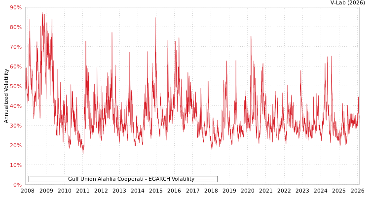 graph of Gulf Union Alahlia Cooperati EGARCH