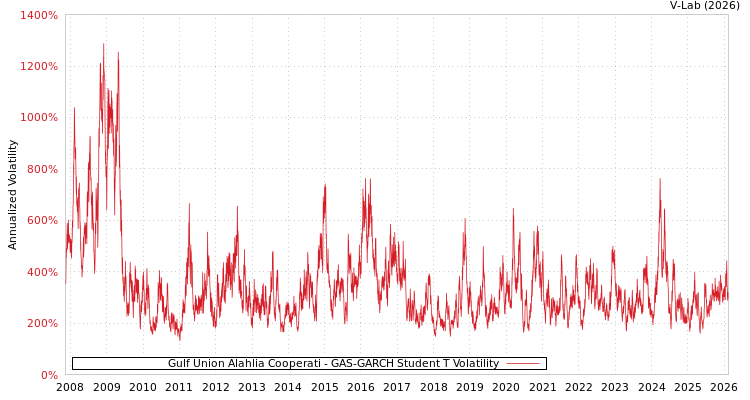 graph of Gulf Union Alahlia Cooperati GAS-GARCH-T