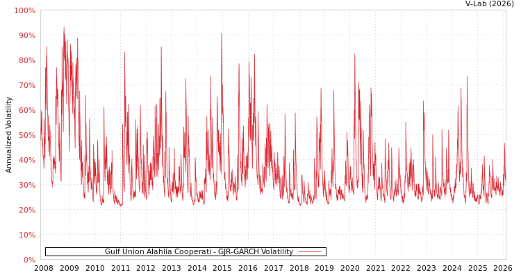 graph of Gulf Union Alahlia Cooperati GJR-GARCH