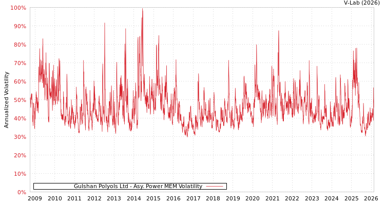 graph of Gulshan Polyols Ltd APMEM