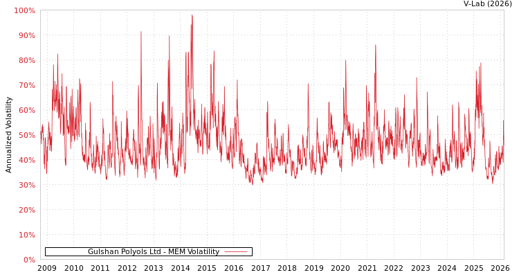graph of Gulshan Polyols Ltd MEM