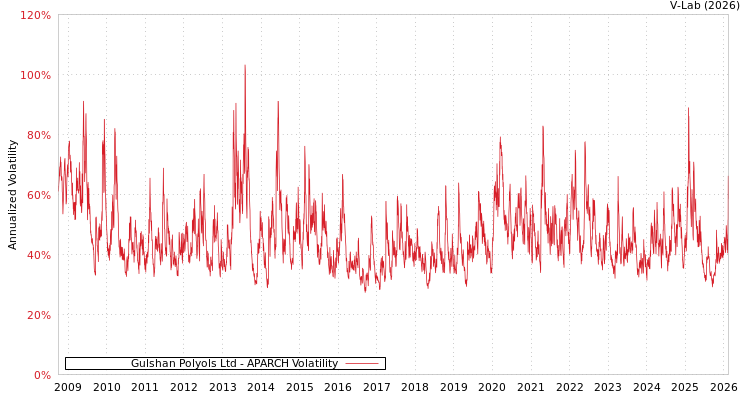 graph of Gulshan Polyols Ltd APARCH