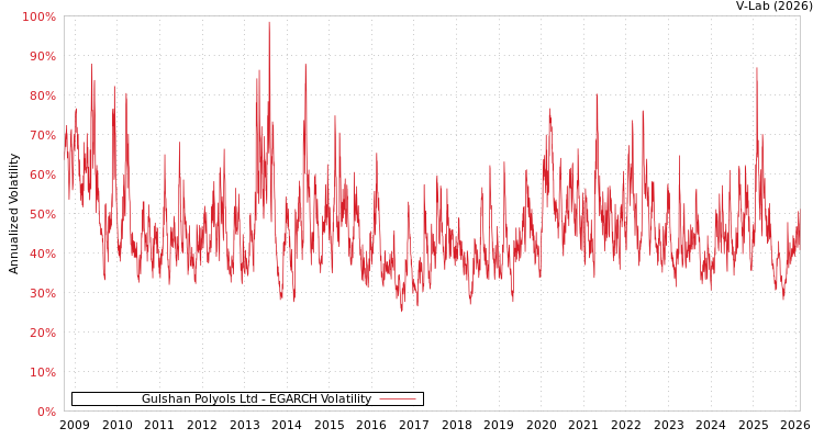 graph of Gulshan Polyols Ltd EGARCH