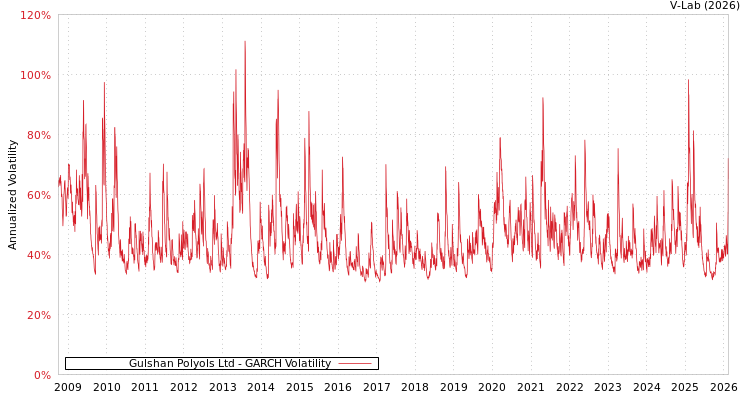 graph of Gulshan Polyols Ltd GARCH