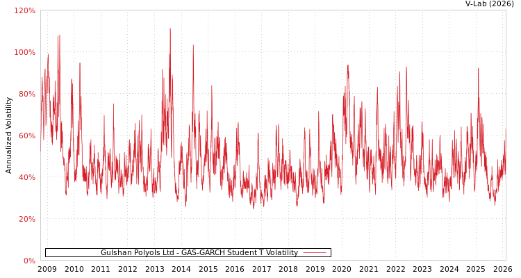 graph of Gulshan Polyols Ltd GAS-GARCH-T